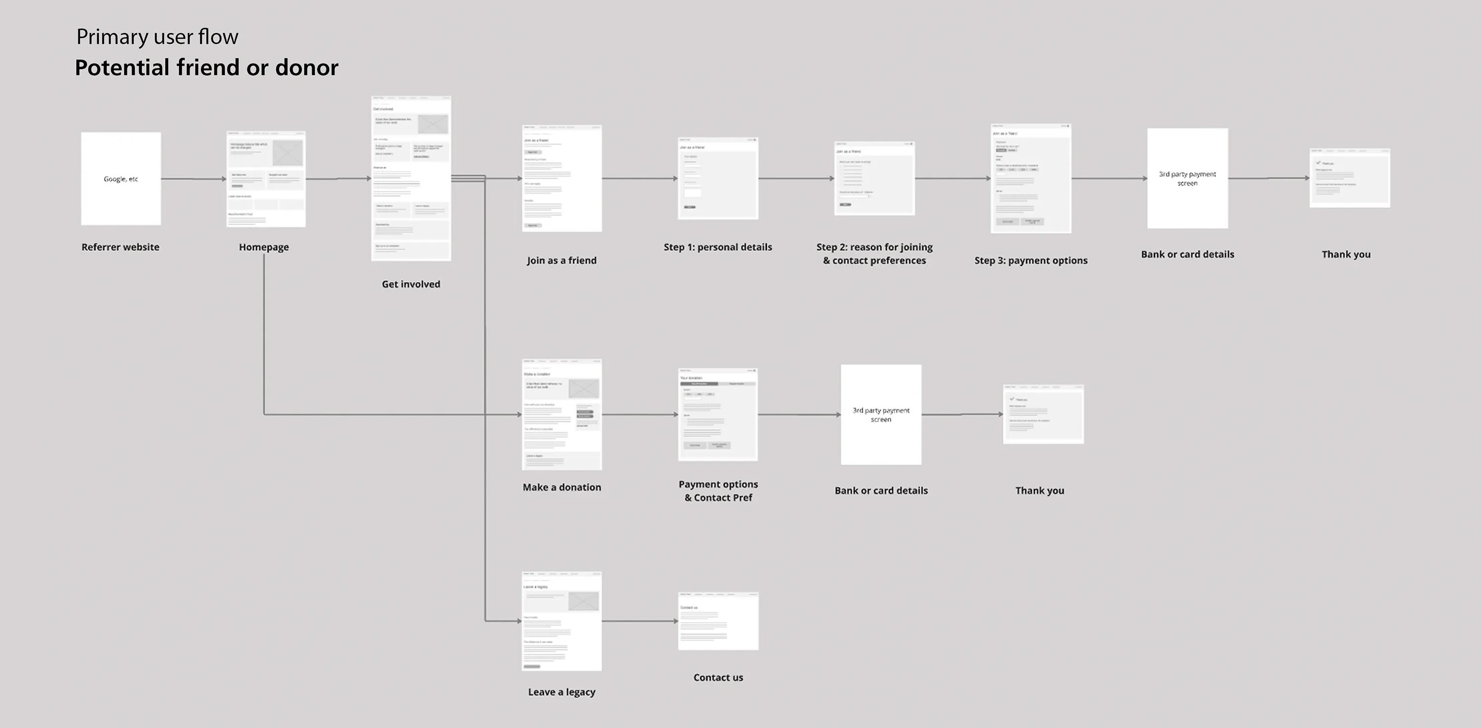 Primary user flow diagram