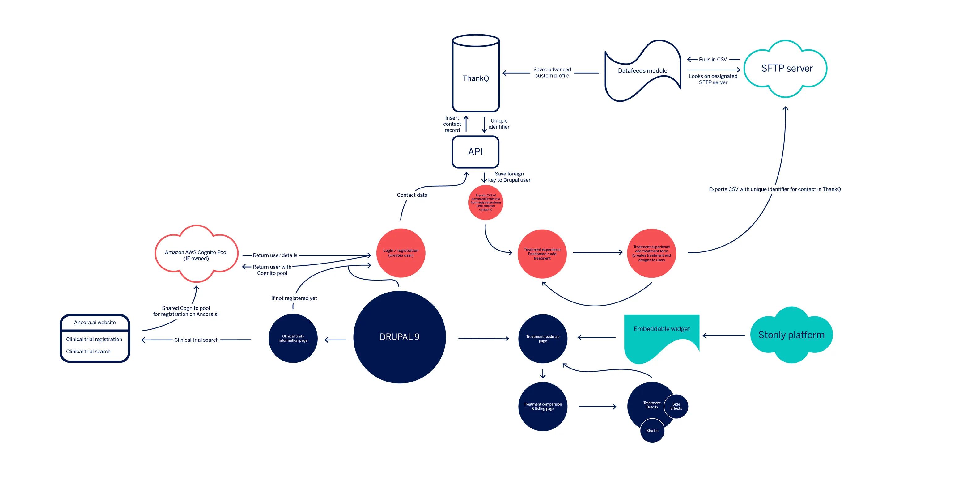 Flowchart