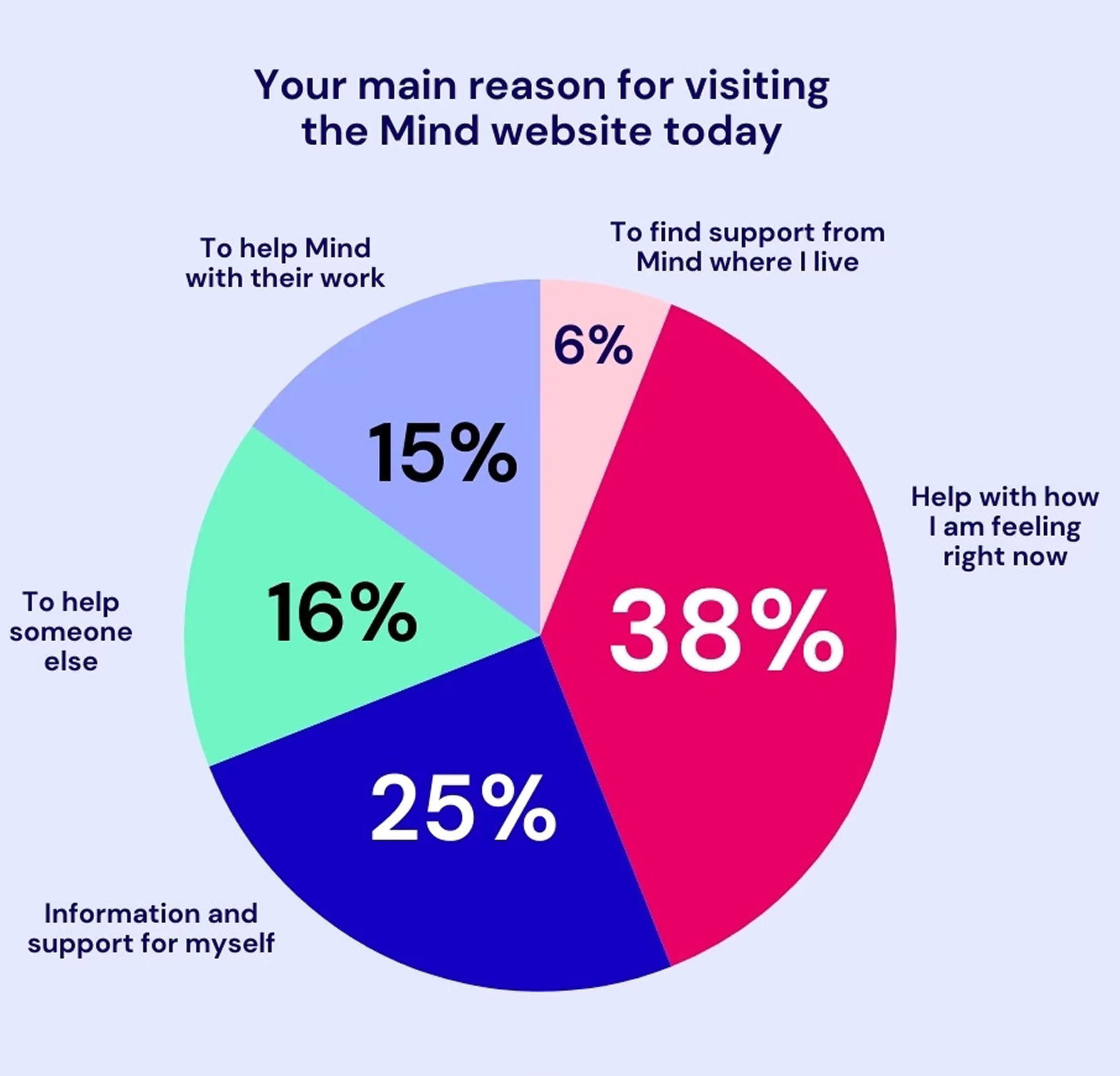 Pie chart with the main reason for visiting the mind website